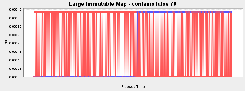 Large Immutable Map - contains false 70